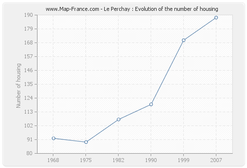 Le Perchay : Evolution of the number of housing